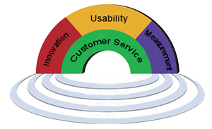 Methodology followed by We Shine Web