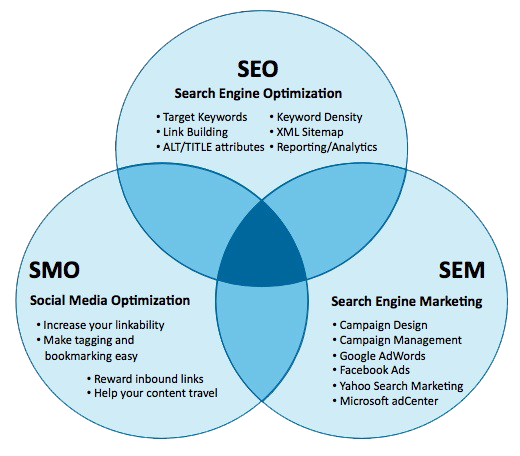 SMO_SEO_SEM